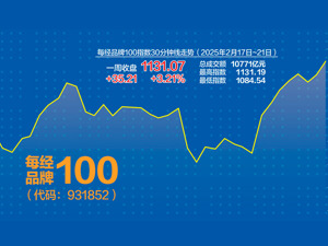 科技资产上周大涨 每经品牌100指数创历史新高