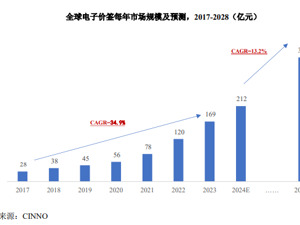 全球电子价签行业龙头汉朔科技今日申购