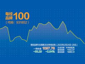 每经品牌100指数2月收涨近12% 强势格局不改