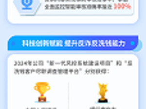 度小满发布2024年消费者权益保护报告 累计为14.4万余人提供反诈提醒
