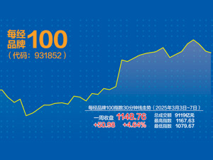 每经品牌100指数上周涨4.64% 再创新高