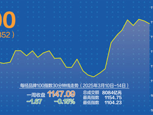中概股低迷消费“唱戏” 每经品牌100指数高位震荡