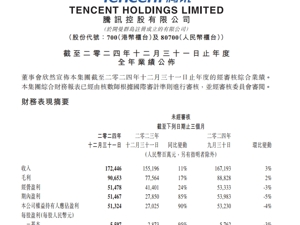 腾讯2024年净利润1940.7亿元，同比增长68%！研发投入约707亿元，马化腾：数月前重组AI团队，加大了研发和营销力度