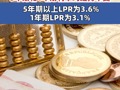 3月LPR报价出炉：5年期和1年期利率均维持不变 5年期以上LPR为3.6% 1年期LPR为3.1%