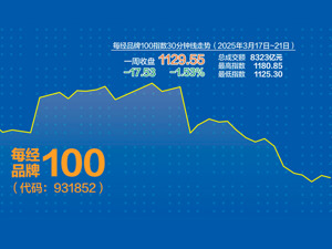 每经品牌100指数巩固1100点 红利资产表现突出