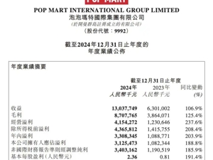 泡泡玛特去年“赚麻了”：净利润34亿元，大增185.9%！董事长：预期今年销售额还要增长50%以上！公司股价大涨10%