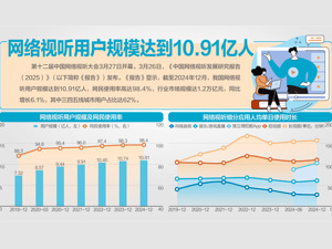 第十二届中国网络视听大会今日在蓉开幕 我国网络视听市场规模达1.2万亿元