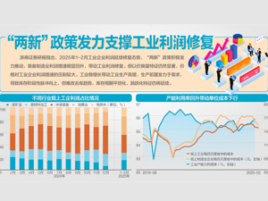 前2月规上工企利润降幅收至0.3%