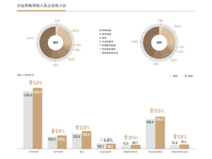顺丰控股：2024年营收2844亿元 归母净利润102亿元 投入106亿元提升股东回报
