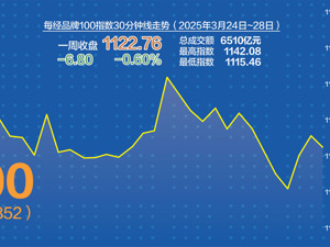 每经品牌100指数窄幅震荡 多只成分股派发高分红