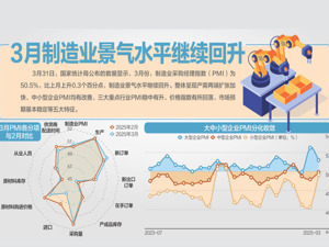 50.5%！ 3月制造业PMI创一年来新高