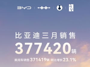 比亚迪，3月销售超37万辆！蔚来：同比增长26.7%，乐道交付4820台！吉利汽车、上汽集团也发布了