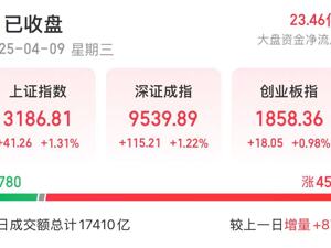 超4500只个股飘红，A股强势上涨！超200家上市公司宣布：增持回购！美方认为巨额贸易逆差让美国“吃亏”，商务部回应