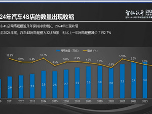 去年超4400家4S店退网！合资品牌全线收缩，新能源品牌网络保持增长