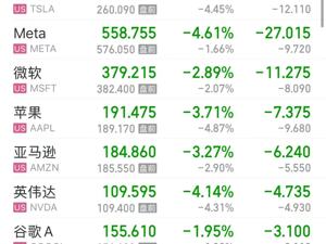深夜，美股、原油齐跌！纳指跌超4%，热门中概股上涨，京东涨超4%！黄金再创历史新高