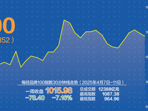 成分股大打“回购牌”，每经品牌100指数千点失而复得