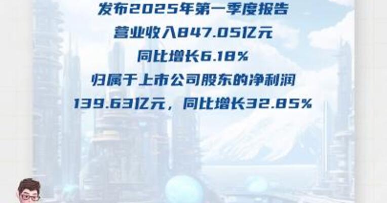 宁德时代：一季度净利润139.63亿元  同比增长32.85%