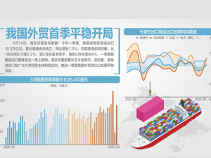 一季度货物贸易进出口10.3万亿元