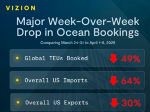 崩了！美国进口订单量下跌64%！最新业内调查：特朗普的关税不会使供应链回流到美国