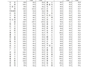70城3月房价数据公布，一线城市二手房价格环比上涨0.2%！24城新房房价环比上涨