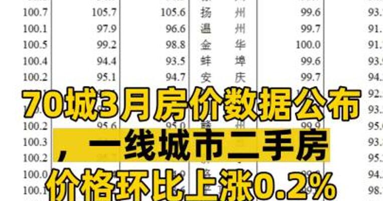 70城3月房价数据公布，一线城市二手房价格环比上涨0.2%