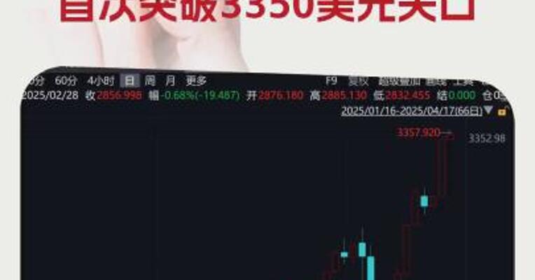 再创新高！现货黄金首次突破3350美元关口