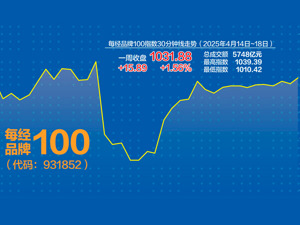 每经品牌100指数企稳反弹 近七成成分股上涨