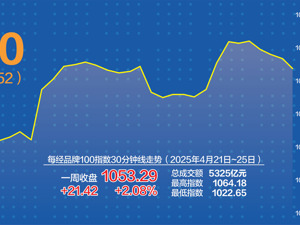 中概成分股上周走势强劲 每经品牌100指数涨2.08%