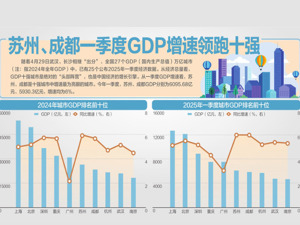 万亿城市一季报，谁在领跑？