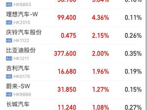 港股猛拉，科网股全线上涨！阿里巴巴涨超4%，小米集团涨超5%，小鹏汽车涨超7%！黄金股集体下挫