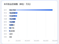 胖东来最新公布：前4个月卖了80亿元！于东来：今年销售额尽量控制在200亿元以内！员工月均工资近万元