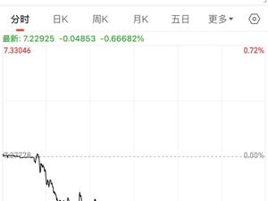 离岸人民币，大涨超500点！