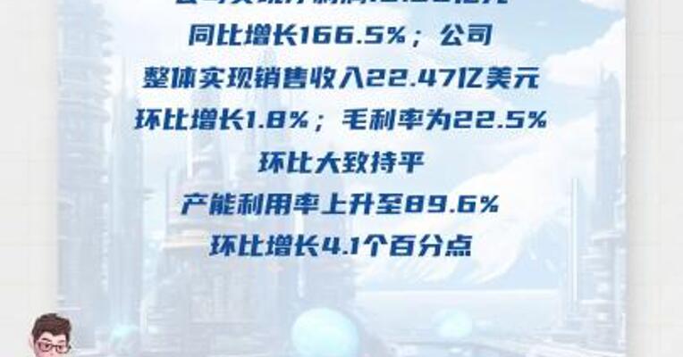 中芯国际：一季度净利润13.56亿元同比增长166.5% 