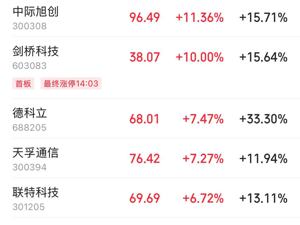 CPO概念大涨，剑桥科技涨停，新易盛涨超14%！机构预估：市场规模将达93亿美元