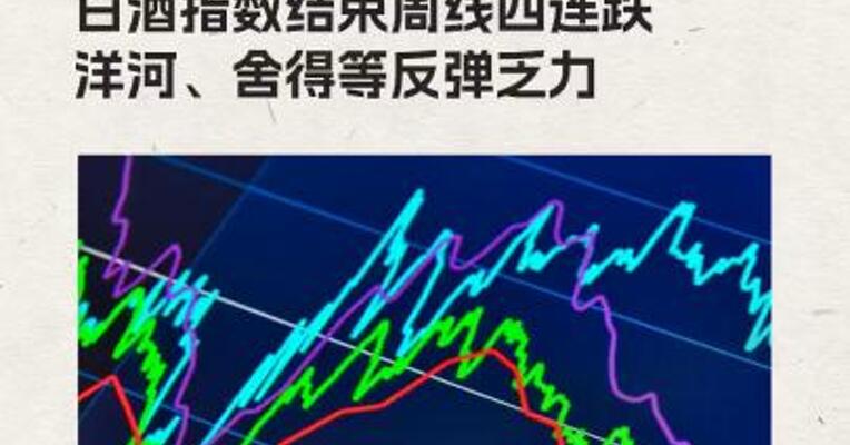 白酒指数结束周线四连跌 洋河、舍得反弹乏力