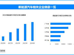 “五一”新能源出行充电保障升级，全国现存新能源汽车相关企业超148.7万家