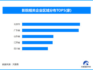 2025年五一档票房破6亿，北京、广东两地影院相关企业全国最多