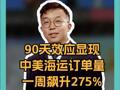 90天效應(yīng)顯現(xiàn) 中美海運(yùn)訂單量 一周飆升275% 8家船運(yùn)公司 計(jì)劃上調(diào)運(yùn)價(jià)