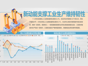 工业机器人产量同比增长51.5%