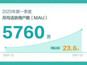 BOSS直聘2025年第一季度财报：营收19.23亿元，净利润5.12亿元