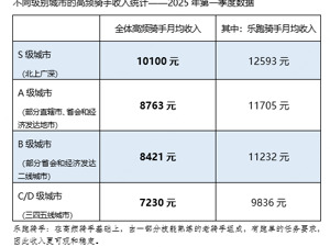 美团一季度：闪购和出海成亮点，高频骑手收入涨12%