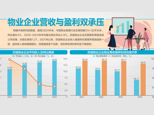 引入“弹性定价”模式，将服务选择权交给业主 重庆一小区物业费收多少，将由业主选