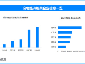 宠物经济激发青年消费，全国现存宠物经济相关企业超483.1万家