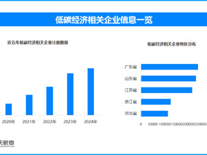 绿色制造迎新篇，全国现存低碳经济相关企业超229.7万家