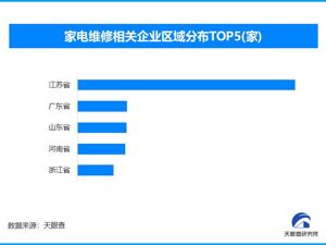 家电维修乱象频发，全国现存家电维修相关企业超26.7万家