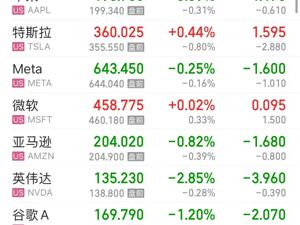 见证历史！美国4月商品进口额环比大降近20%，原油、黄金下跌！美股三大指数下挫，服装零售巨头跌超20%