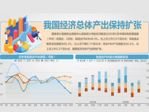 环比回升，5月制造业PMI为49.5%