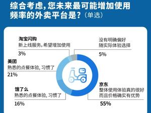 七成用户陷入外卖“品质焦虑” 从“糊弄学”到“精致吃” 五成用户选择京东外卖