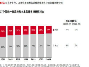 2024年三四线城市消费增速超过一二线城市  贝恩：2025年“消费平替”趋势延续