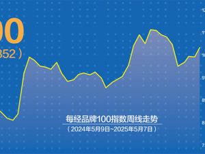每经品牌100指数1年区间涨幅16.72% 市场表现显著优于A股主要宽基指数